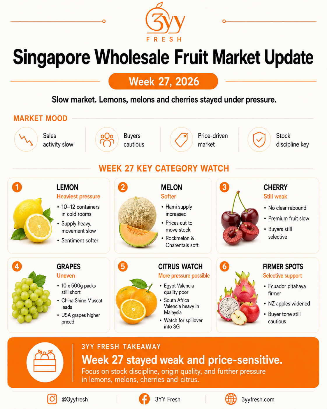 Singapore Wholesale Fruit Market Update: Week 27, 2026