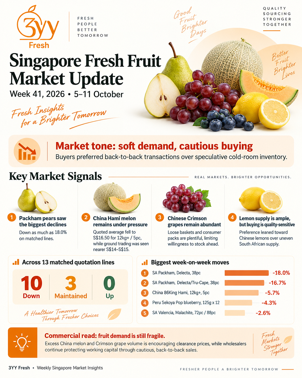 Singapore Fresh Fruit Market Update Week 41 2026 infographic by 3YY Fresh: Packham pears down 18%, Hami melon under pressure, Crimson grapes abundant