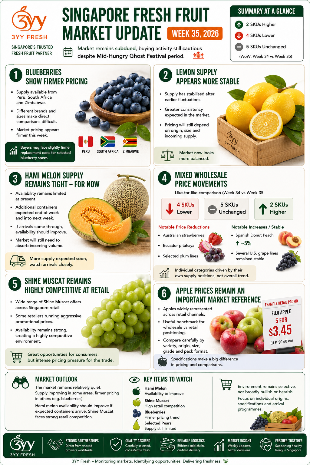Singapore Wholesale Market Update – Week 35, 2026