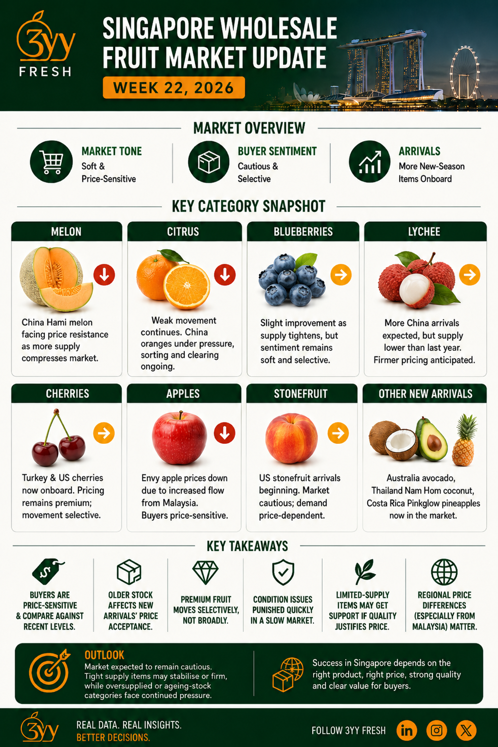 Singapore Wholesale Fruit Market Update: Week 22, 2026