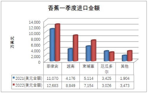Summary of China's fruit imports in the first quarter of 2022