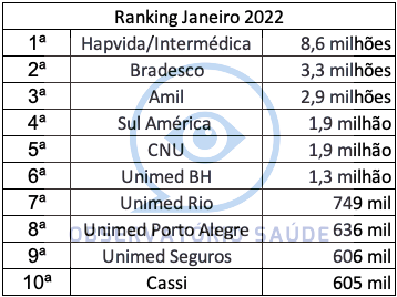 Dados da Saúde Suplementar.