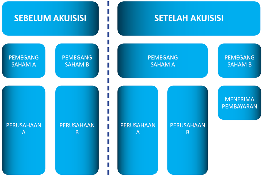 Pengertian Akuisisi Dan Takeover