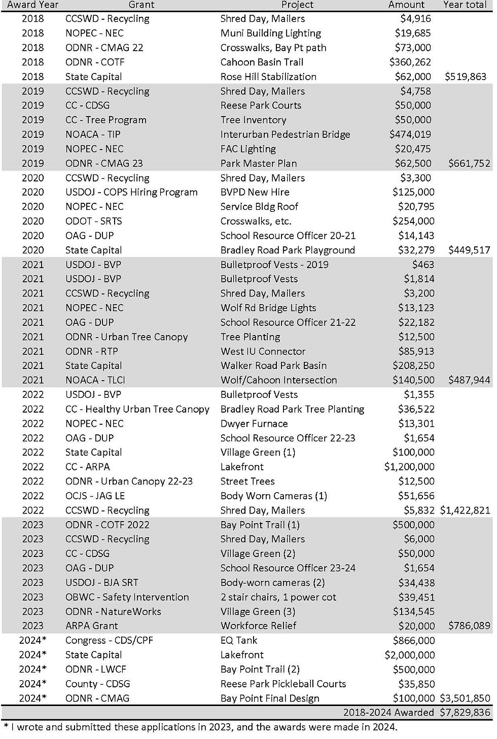 Grant Awards 2018 to Present for 2025 kek 2.jpg