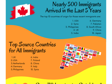 Infographic: Leeds and Grenville Immigration Statistics