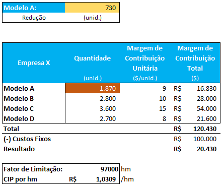 planilha de margem de contribuição com capacidade limitada
