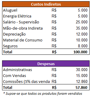 Custeio ABC - I