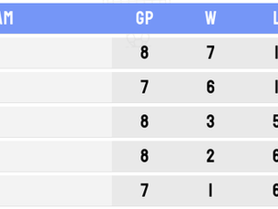 SPHSL Standings: Volleyball and Futsal, close to the end of the season.