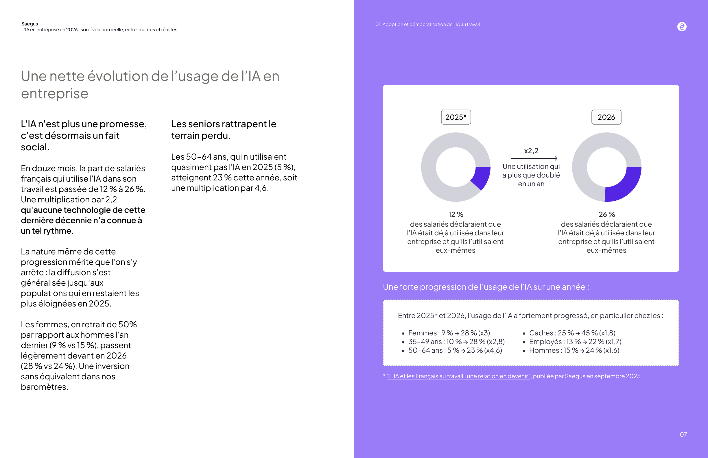 Exemple du contenu de l'étude
Thématique : "Des usages concentrés sur quelques cas d'application"
Le graph correspondant indique que l'usage de l'IA en entreprise a plus que doublé en douze mois, passant de 12 % à 26 %.