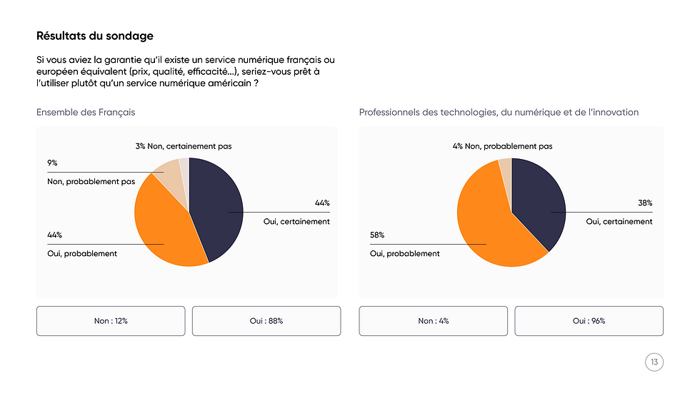Extrait du sondage "Les services numériques européens et américains"