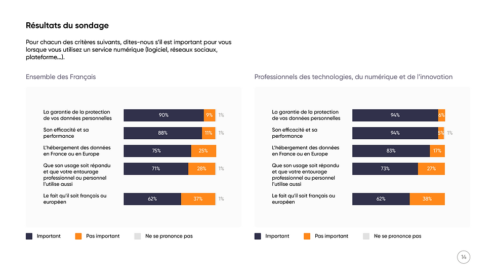 Extrait du sondage "Les services numériques européens et américains"