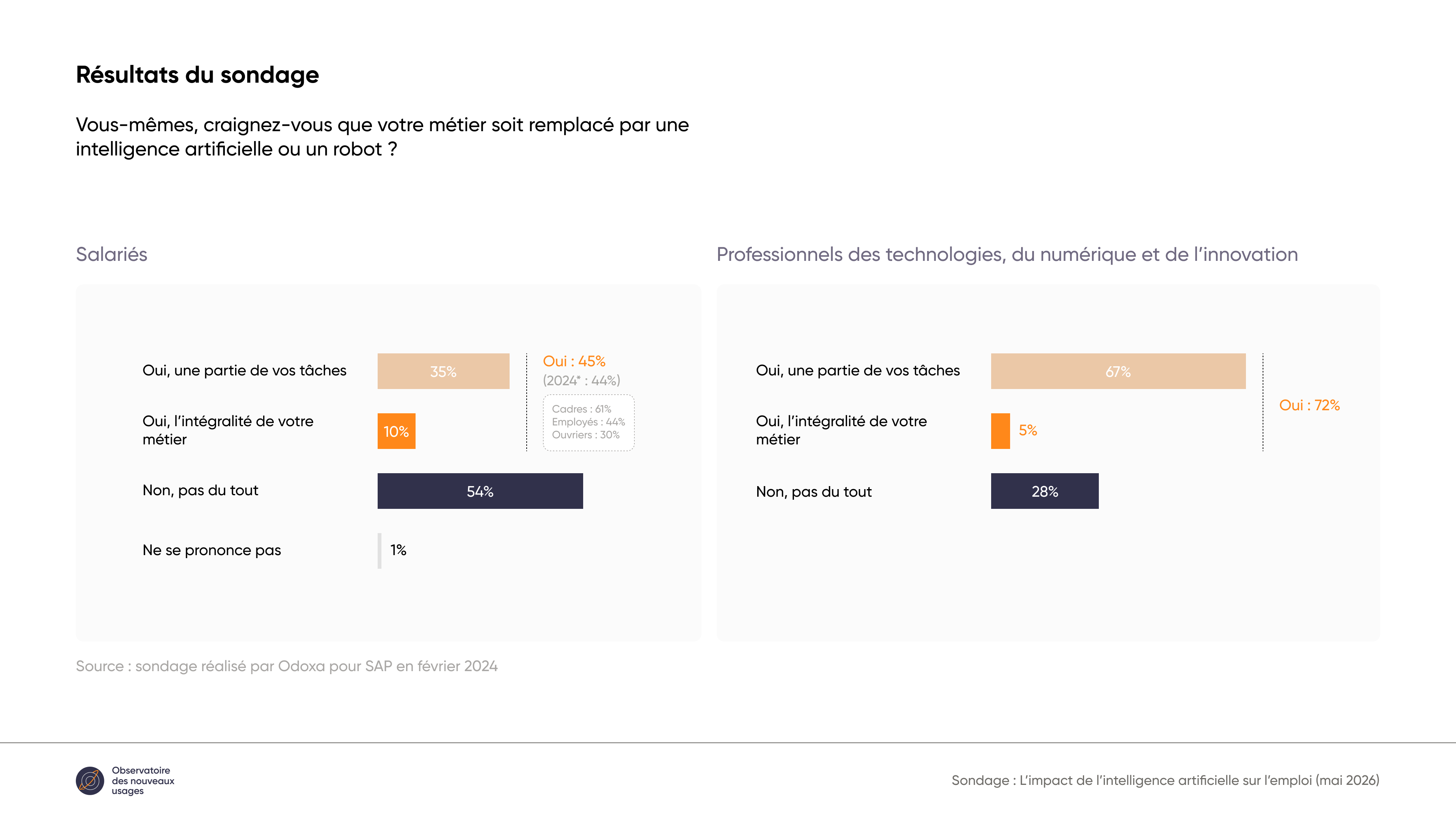 Preview des résultats du sondage.
Question : Vous-mêmes, craignez-vous que votre métier soit remplacé par une intelligence artificielle ou un robot ?
Réponses des salariés :
35 % disent oui, pour une partie de leurs tâches
10 % disent oui, pour l'intégralité de leur métier
54 % disent non, pas du tout
1 % ne se prononce pas
Réponses des professionnels de la tech :
67 % disent oui, pour une partie de leurs tâches
5 % disent oui, pour l'intégralité de leur métier
28 % disent non, pas du tout