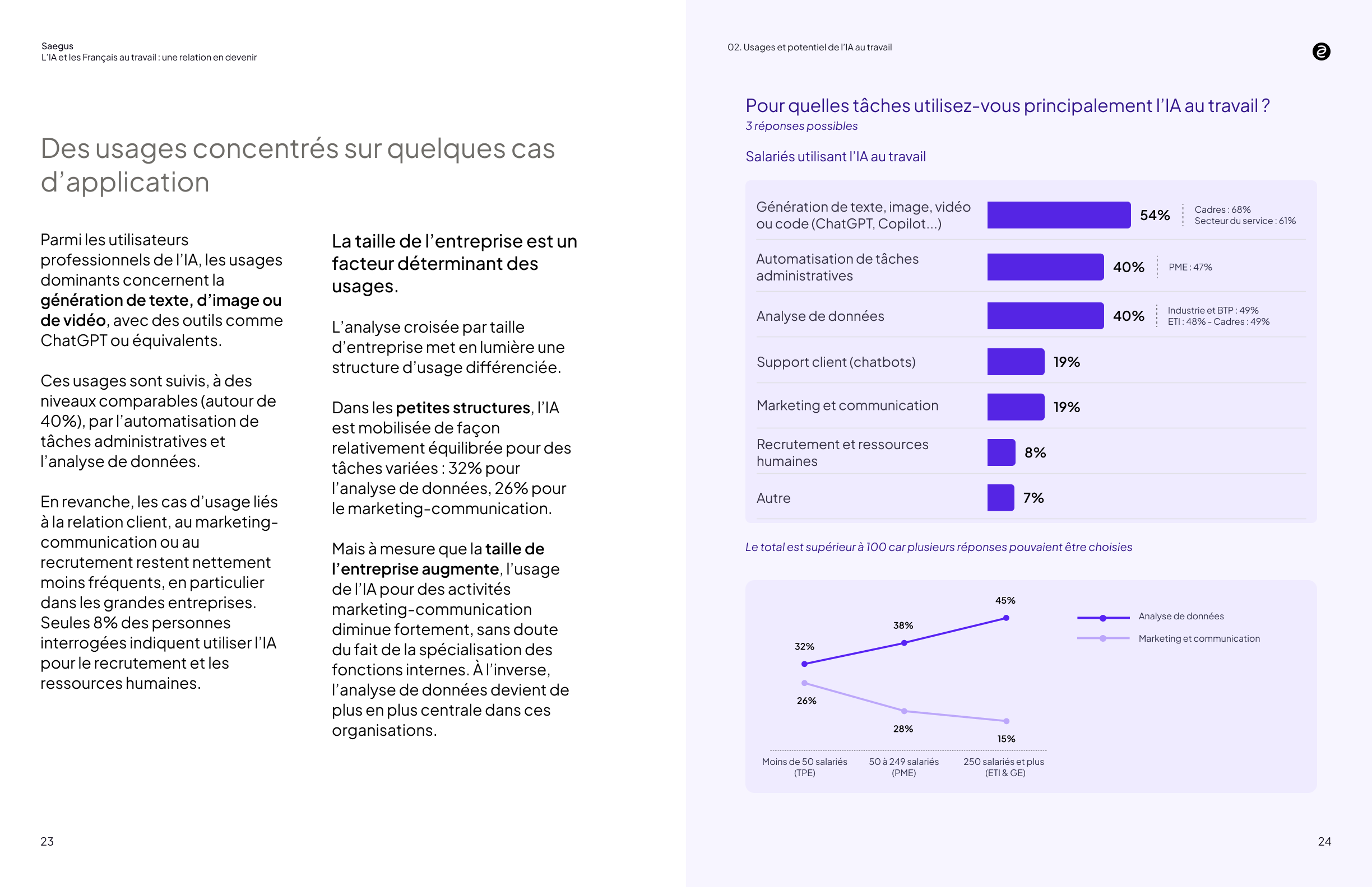 Des usages concentrés sur quelques cas d'application