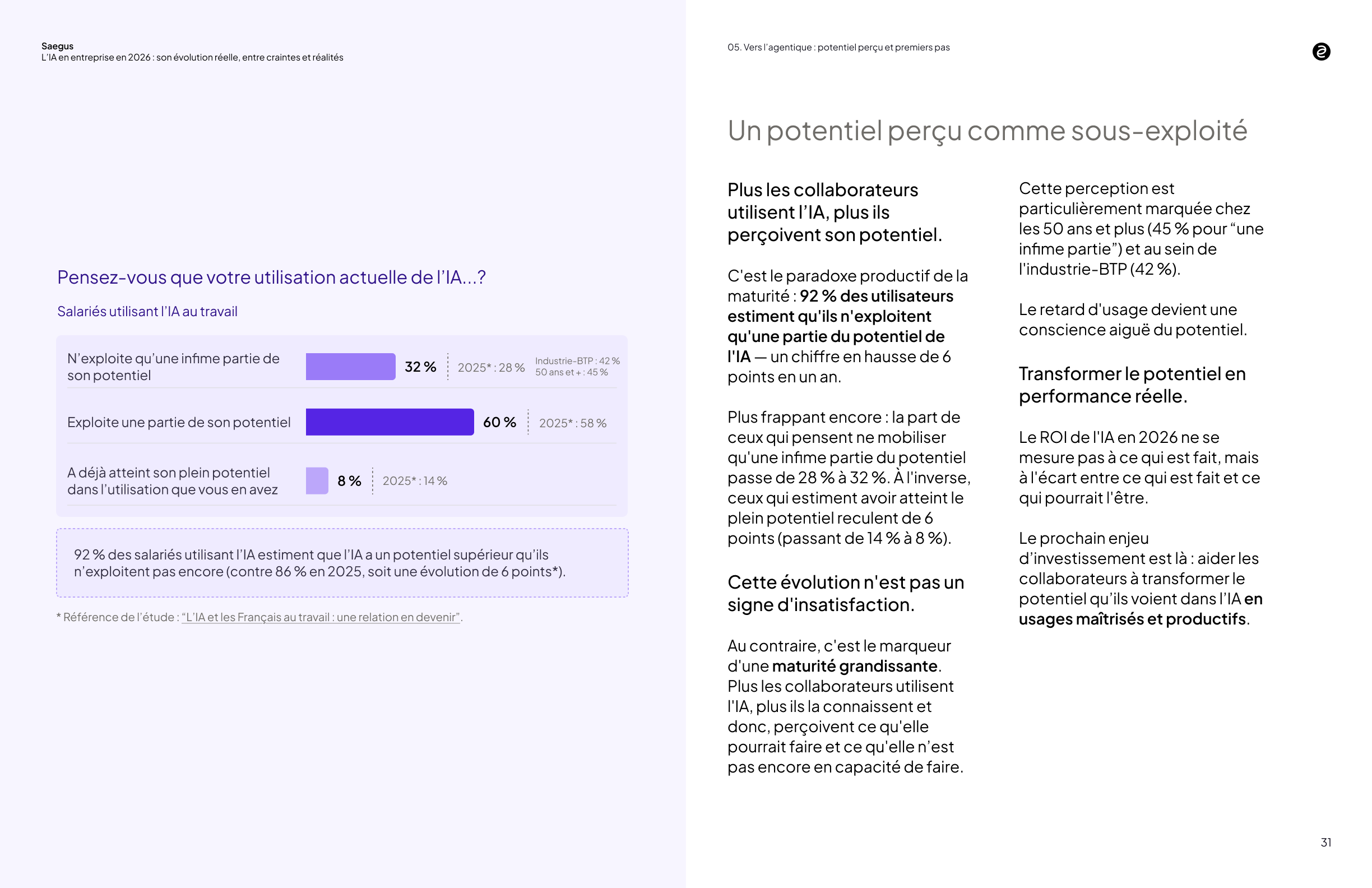 Le potentiel de l'IA est perçu comme sous-exploité par les salariés utilisant l'IA au travail

Les chiffres clés :
- 32 % estiment n'exploiter qu'une infime partie de son potentiel
- 60 % pensent exploiter une partie de son potentiel
- Seuls 8 % estiment avoir déjà atteint le plein potentiel de l'IA dans l'utilisation qu'ils en ont

Extrait de l'étude : "L'IA en entreprise en 2026, son évolution réelle, entre craintes et réalités"

Publiée en juin 2026 par Saegus