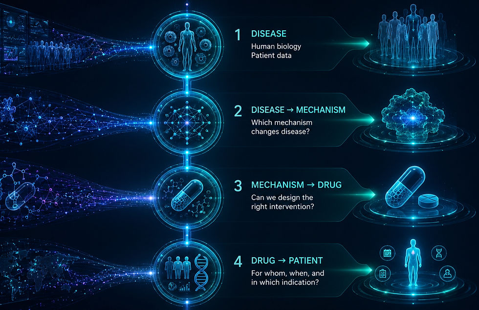 Drug Discovery Requires More Than Better Molecule Design