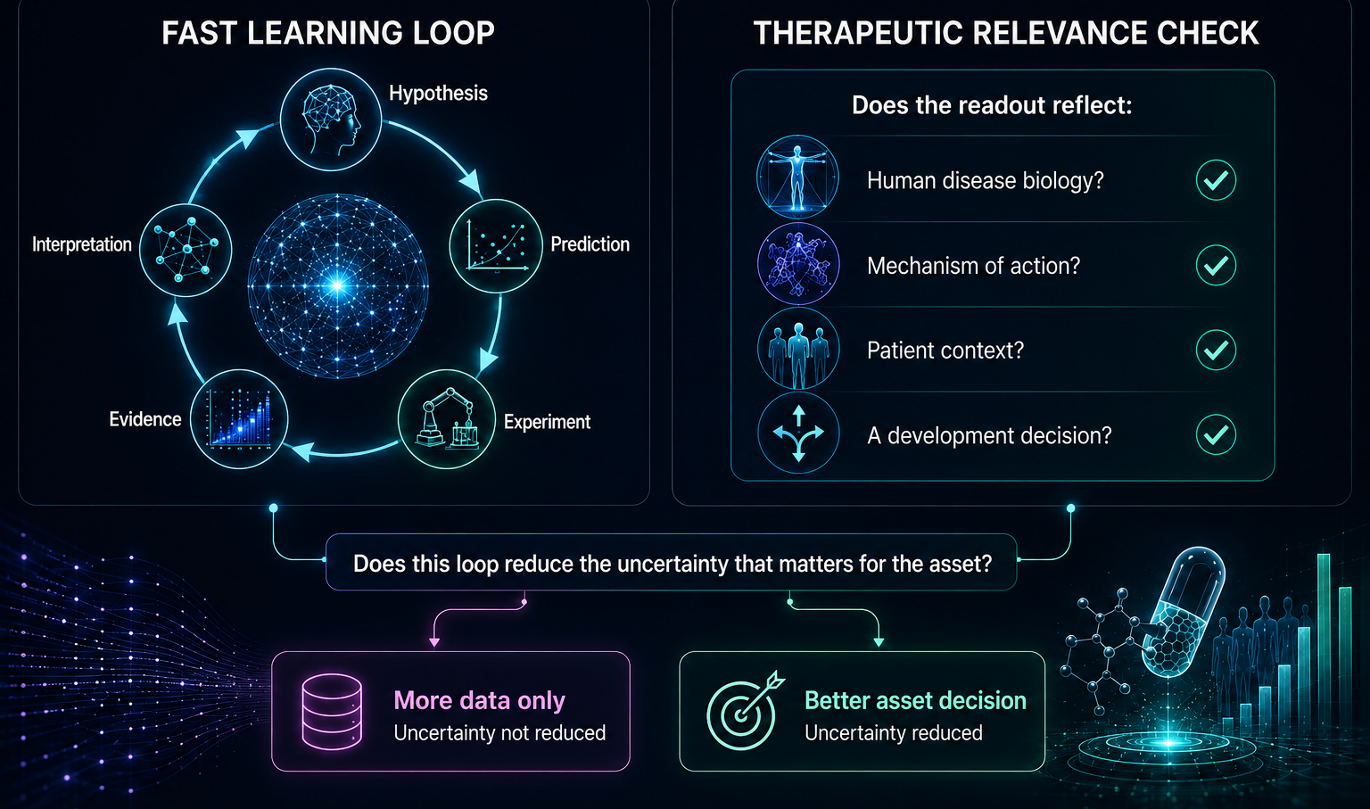 A Faster Learning Loop Is Valuable Only When It Measures the Right Biology