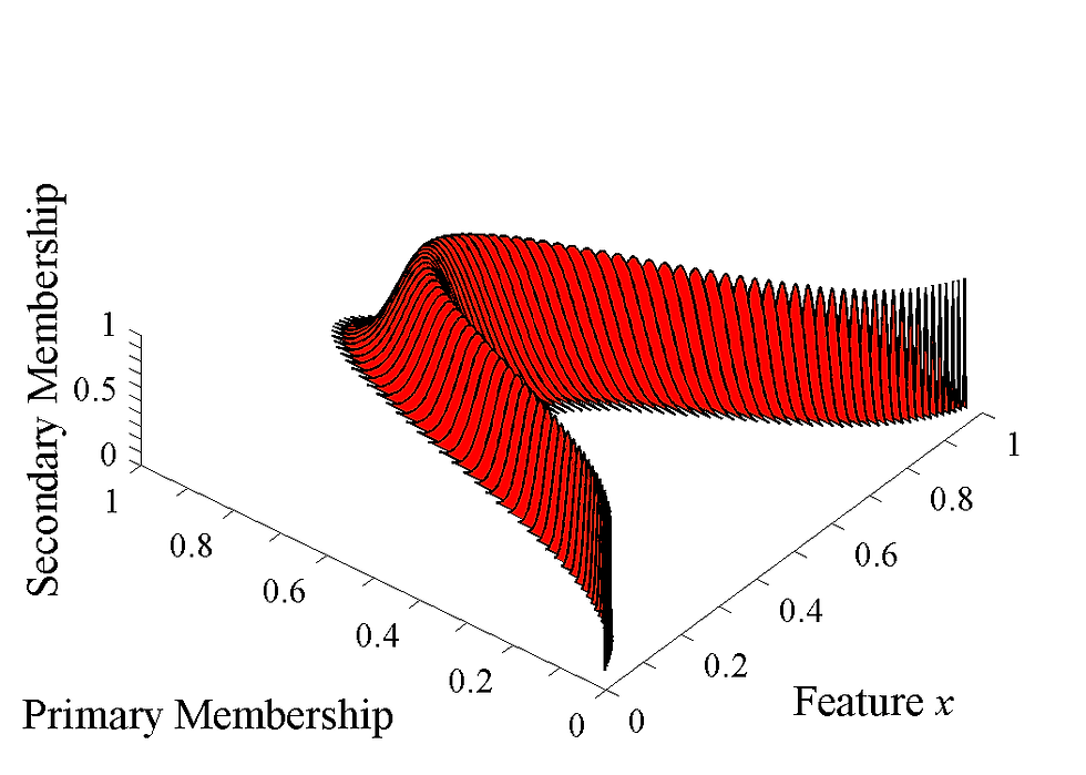 type-1 gaussian