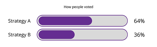 How people voted Strategy Standoff (5).png