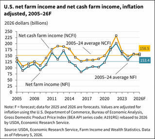 Farm income to fall this year, despite hefty gov't payments