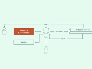 Diagram showing how Bitcoin is time-locked, delegated to a Finality Provider, and used to secure a PoS chain through Babylon protocol