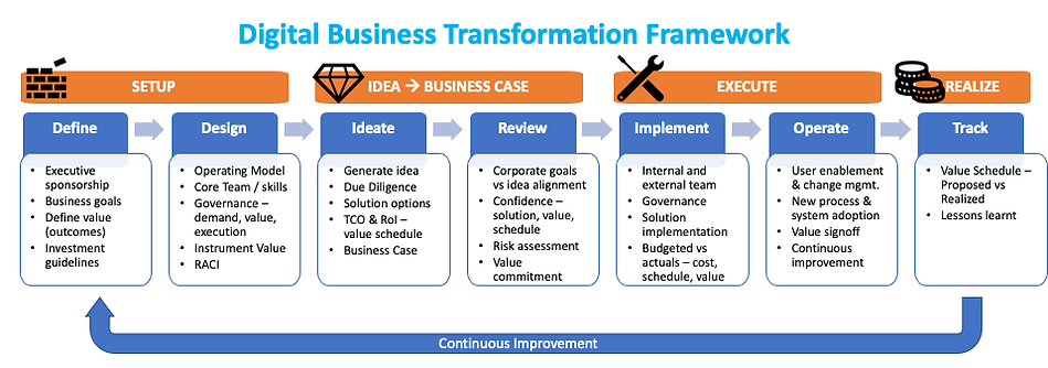 Business (Digital) Transformation Framew