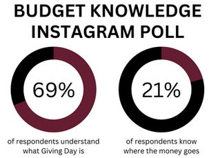 Budget Battles: Students Want More