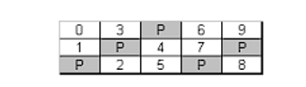 The image shows a simple table arranged in a 3x3 grid. Each cell contains a single character; some cells have numbers and oth