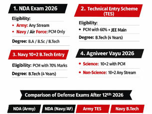 BEST DEFENSE EXAMS AFTER 12TH 2026