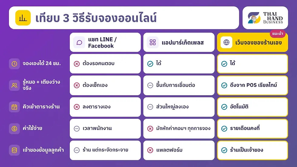 เทียบ 3 วิธีรับจองออนไลน์ของร้านนวดและสปา
