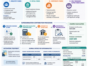 Understand Superannuation Fund, Procedure and Accounting Records