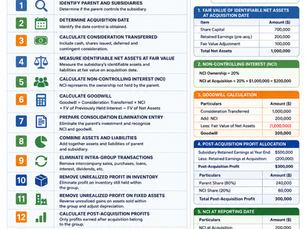 Step-by-Step Guide on Consolidation under IFRS 10 Consolidated Financial Statements (With Practical Example)