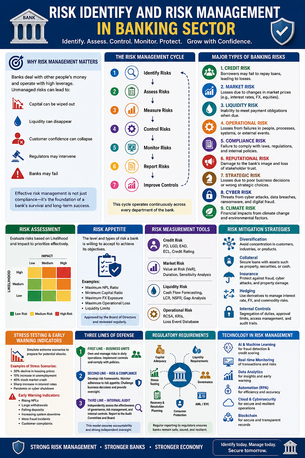 Risk Identification and Risk Management in the Banking Sector