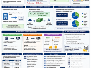 Understand How Companies Raise Capital Through IPO and Issue Shares