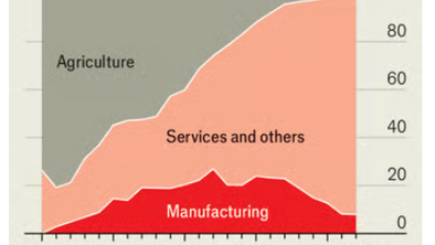 Trump's Industrial Nostalgia Misses the Modern Economy