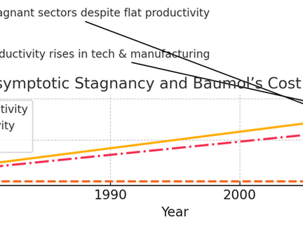 Why Services Get Pricier: Baumol’s Cost Disease and Asymptotic Stagnancy