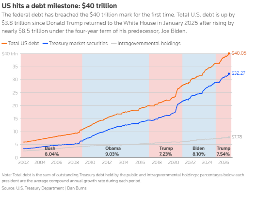 Kaynak: Reuters (https://www.reuters.com/world/us-debt-crosses-40-trillion-threshold-after-doubling-under-trump-biden-2026-08-19/)