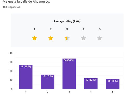 ¿Te gusta la calle Ahuanusco?