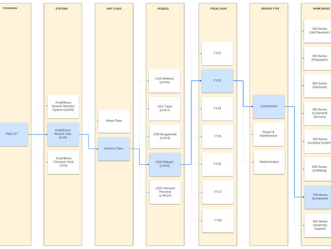 Acquisition Process for U.S. Navy Shipbuilding, Maintenance, Repair, and Overhaul (MRO)