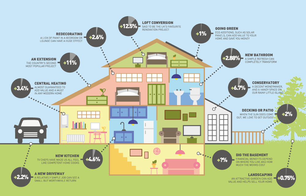 How To Add Value To Your Home Draw Plans