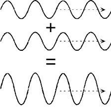 Image showing constructive interference