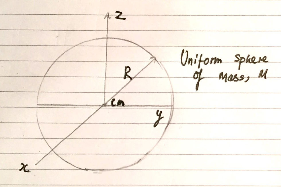 A diagram showing the solid sphere that we are considering.