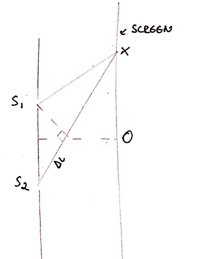 Diagram showing the path length difference, ΔL, on a diagram.