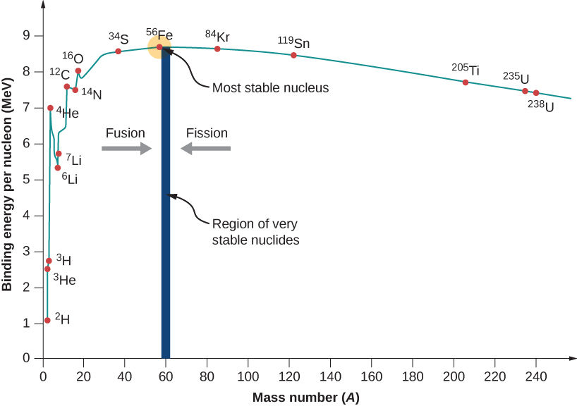 An image of a binding energy per nucleon graph.