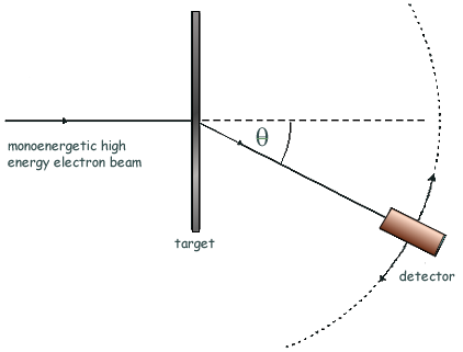 An image of an electron scattering experiment. (2)