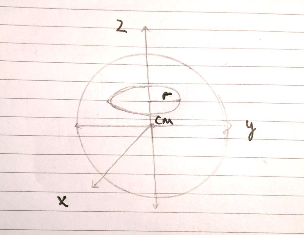 Diagram used to calculate the moment of inertia of the sphere about the z-axis.