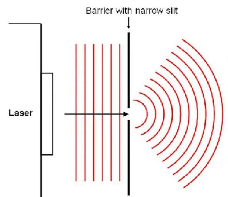 Simple diagram showing single-slit diffraction.