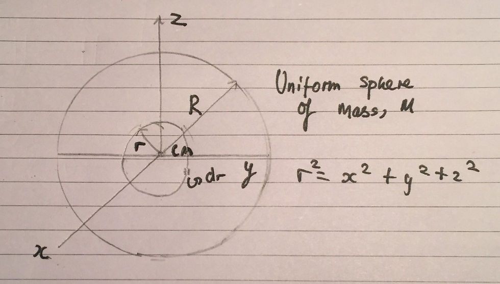Considering an infinitesimally small, thin sphere, with thickness, dr, and mass, dm.