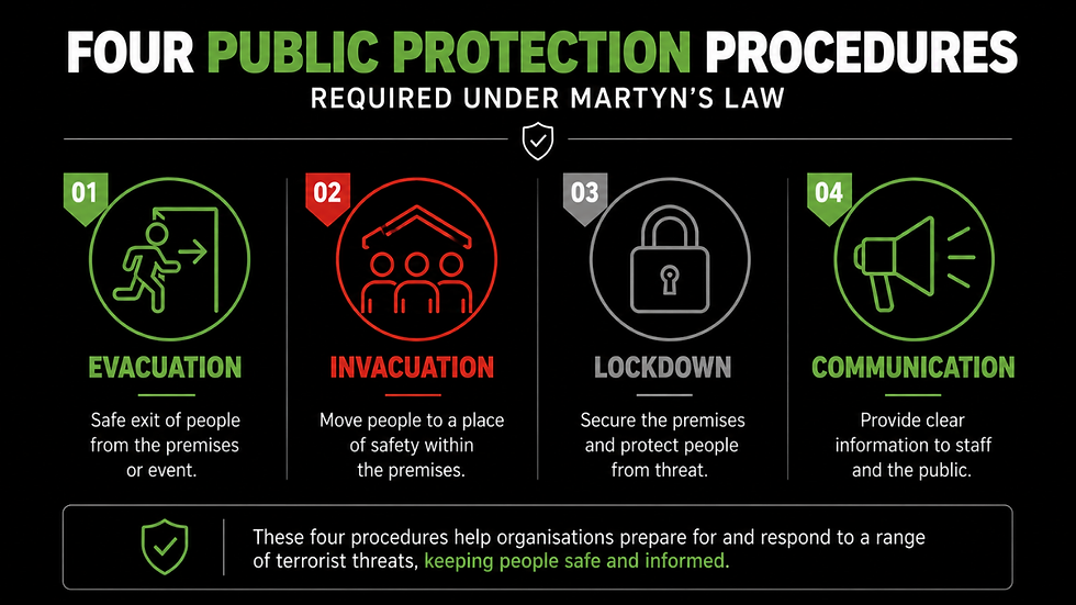 Four public protection procedures required under martyn's law