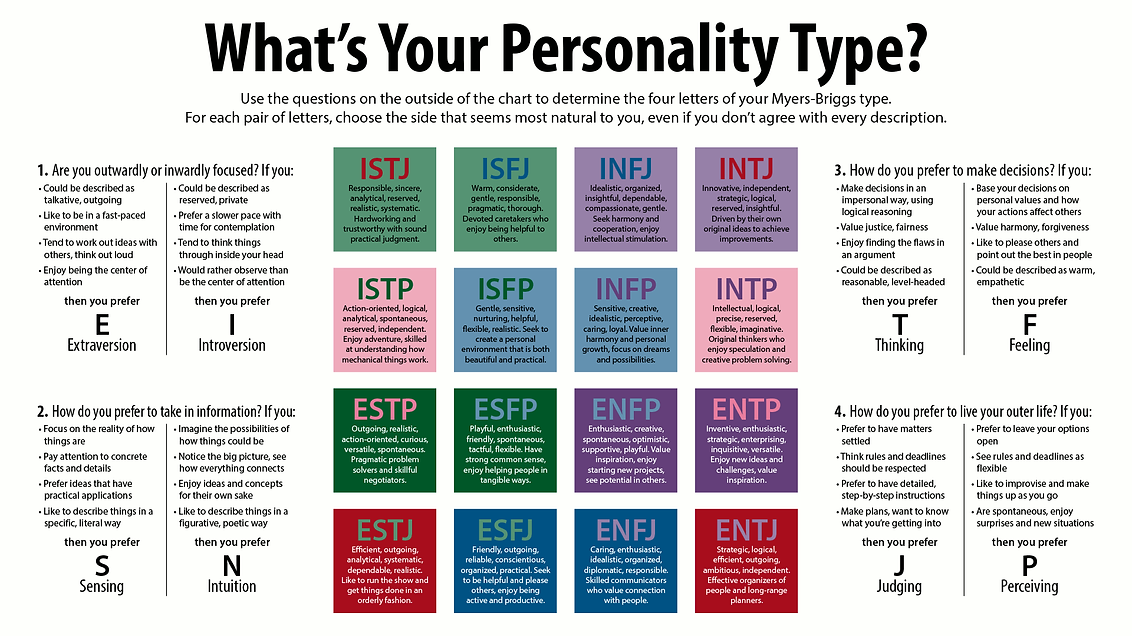 Personality Type Matrix | Direct Your Career