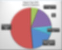Pie chart of Degree Type 2025 for salaried employees: Music/Sound 52%, Game Music/Sound 18%, Other 17%, Music/Technical 7%, Computer/Technical 6%.